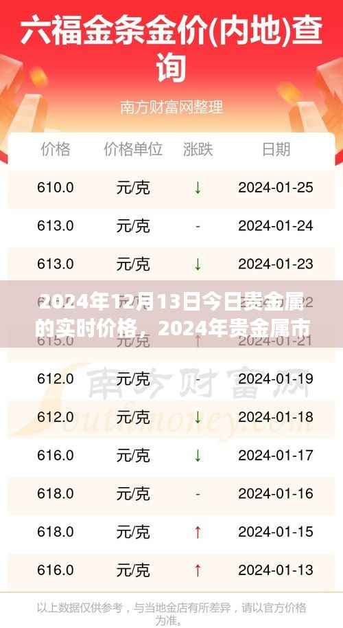 揭秘今日贵金属实时价格背后的故事，深度洞察市场趋势与未来展望